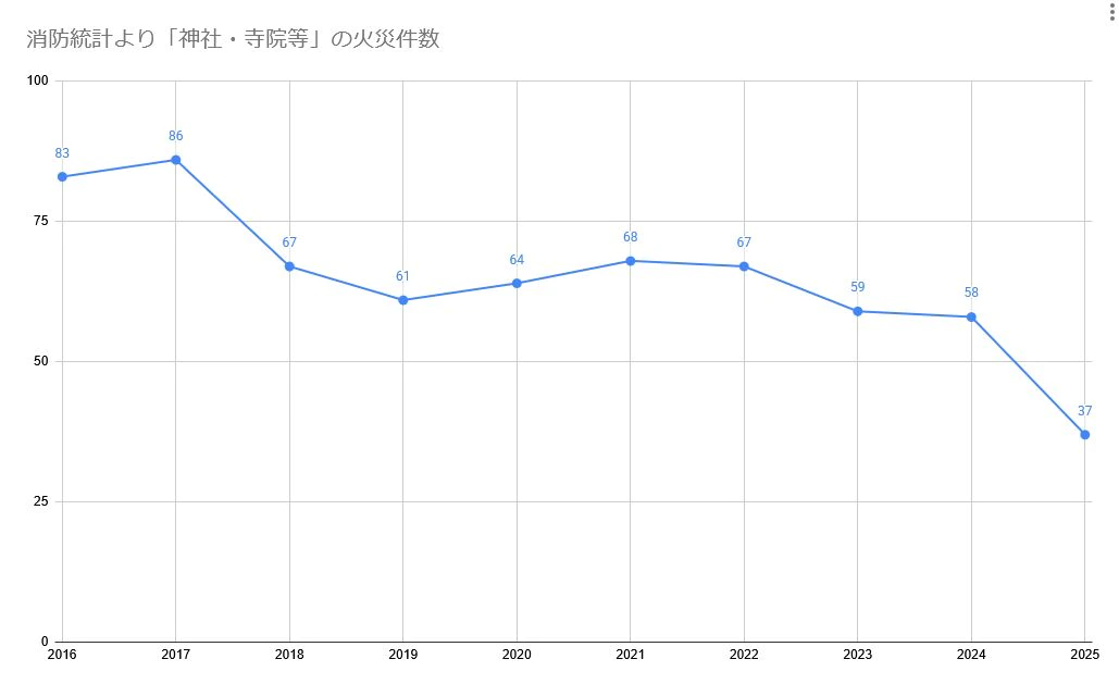 消防統計より「神社・寺院等」の火災件数を示した2016年から2025年までの折れ線グラフ